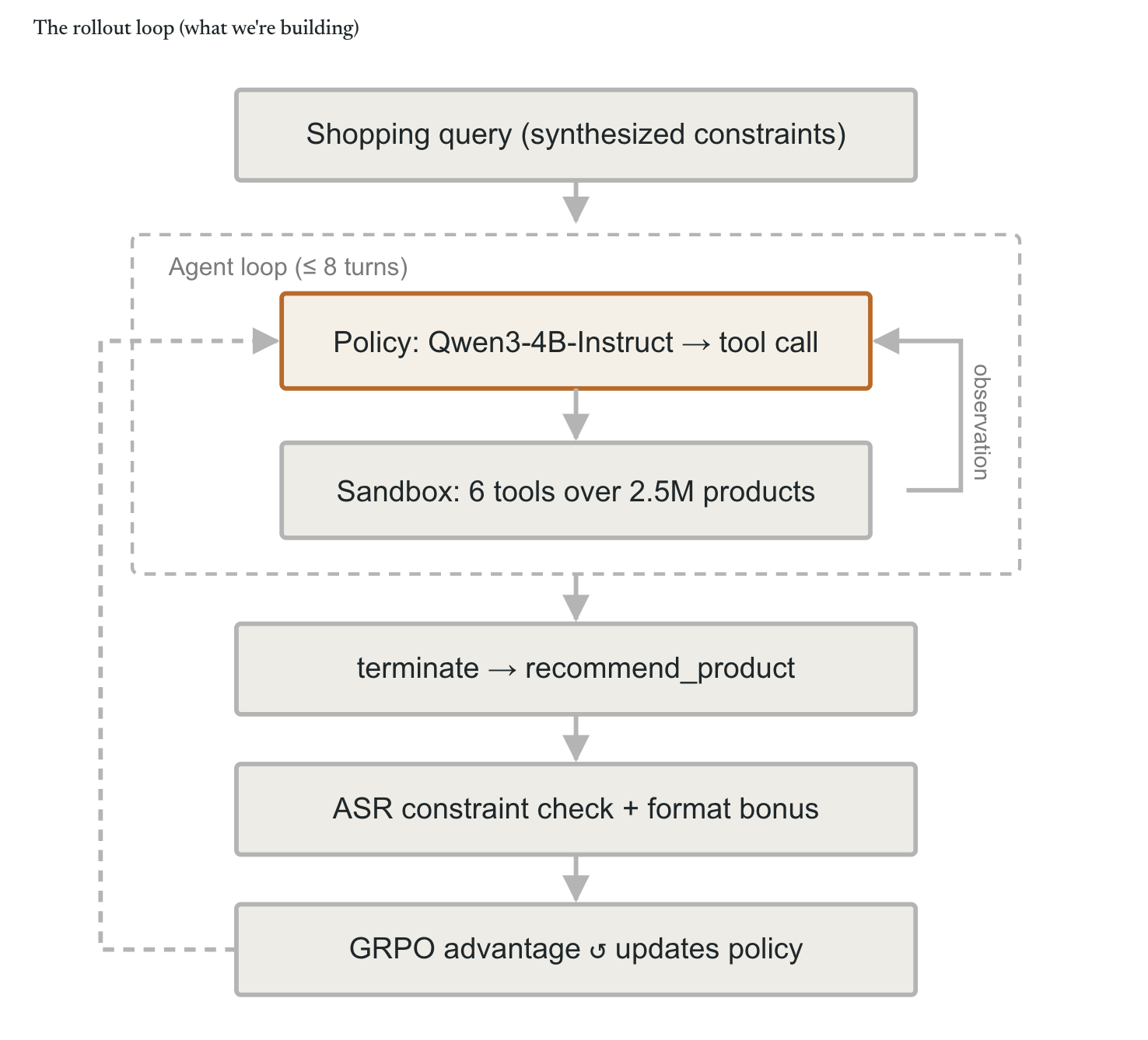 Lab: a diagram of the rollout loop — shopping query, agent loop over the sandbox, recommend, ASR reward, GRPO update